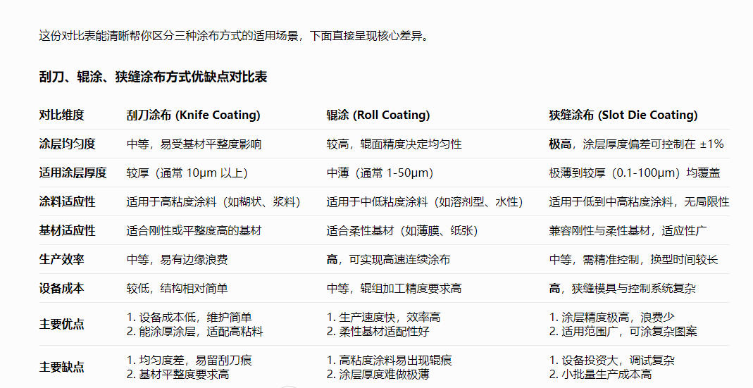 不同涂布方式（刮刀 / 輥涂 / 狹縫）的優(yōu)缺點(diǎn)